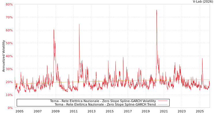 graph of Terna - Rete Elettrica Nazionale S0GARCH