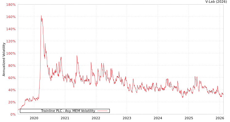 graph of Trainline PLC AMEM
