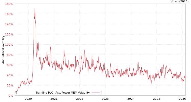 graph of Trainline PLC APMEM