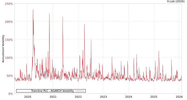 graph of Trainline PLC AGARCH