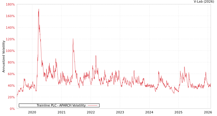 graph of Trainline PLC APARCH