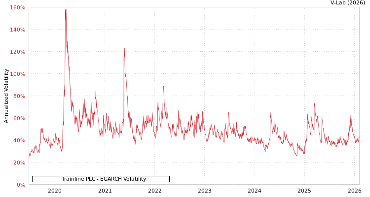 graph of Trainline PLC EGARCH