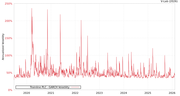 graph of Trainline PLC GARCH