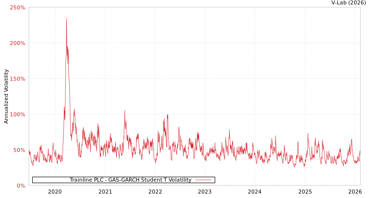 graph of Trainline PLC GAS-GARCH-T