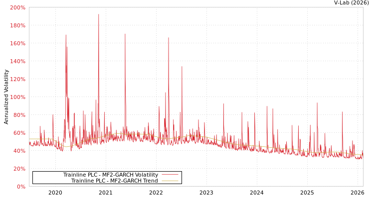 graph of Trainline PLC MF2-GARCH