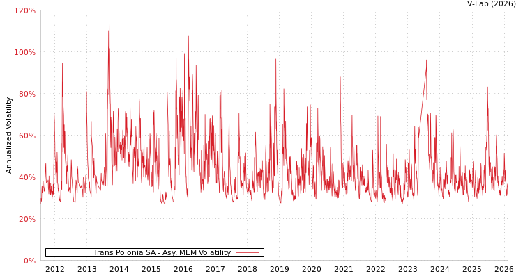 graph of Trans Polonia SA AMEM