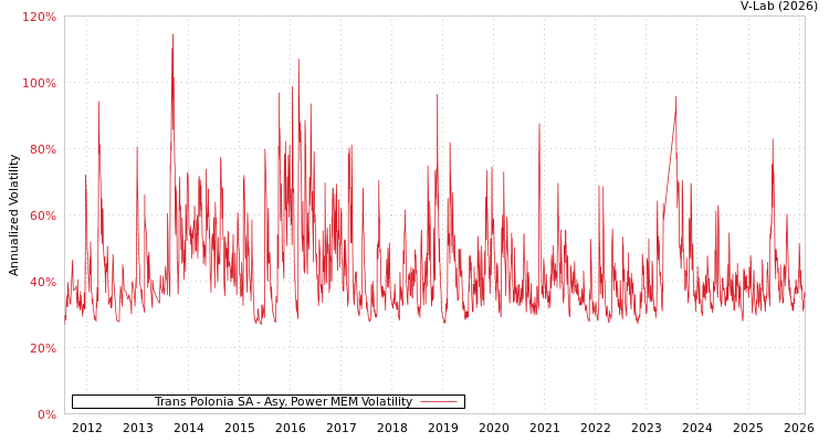 graph of Trans Polonia SA APMEM