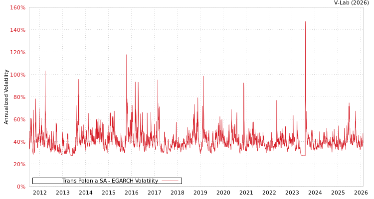 graph of Trans Polonia SA EGARCH