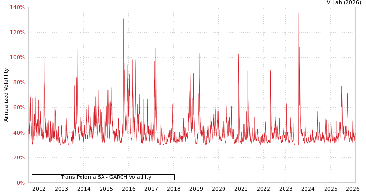 graph of Trans Polonia SA GARCH