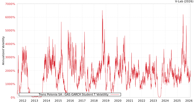 graph of Trans Polonia SA GAS-GARCH-T