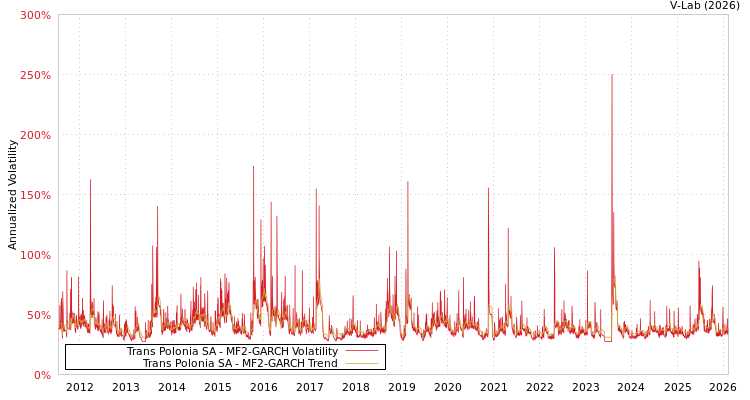 graph of Trans Polonia SA MF2-GARCH
