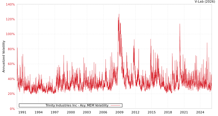 graph of Trinity Industries Inc AMEM
