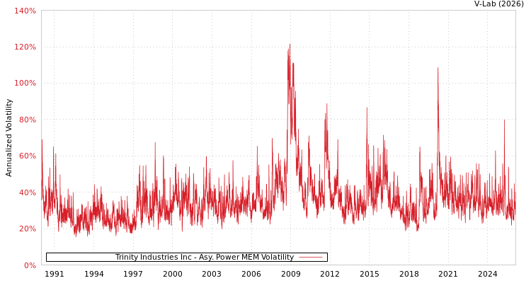 graph of Trinity Industries Inc APMEM