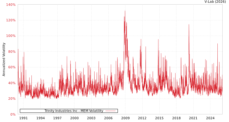 graph of Trinity Industries Inc MEM
