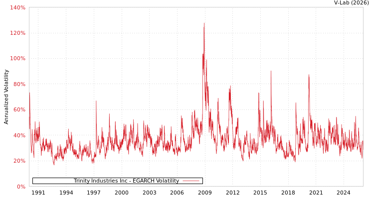 graph of Trinity Industries Inc EGARCH