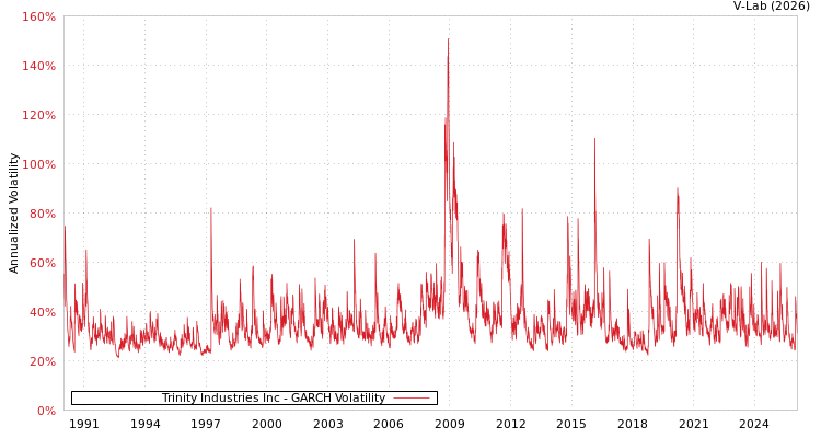 graph of Trinity Industries Inc GARCH