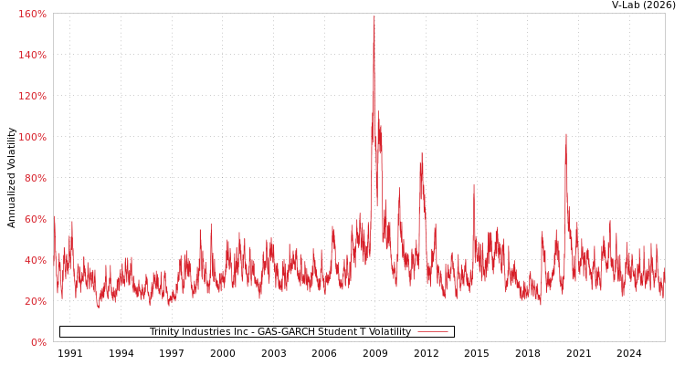 graph of Trinity Industries Inc GAS-GARCH-T