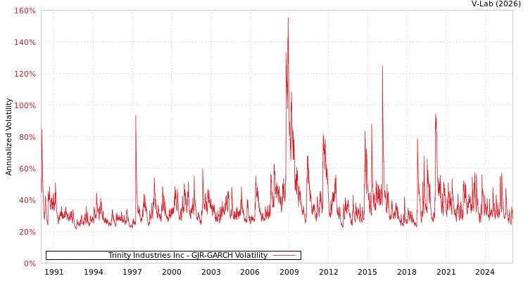 graph of Trinity Industries Inc GJR-GARCH