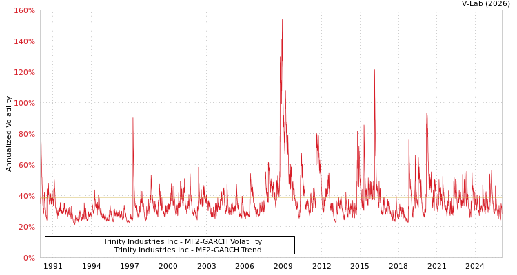 graph of Trinity Industries Inc MF2-GARCH