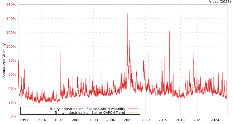 graph of Trinity Industries Inc SGARCH