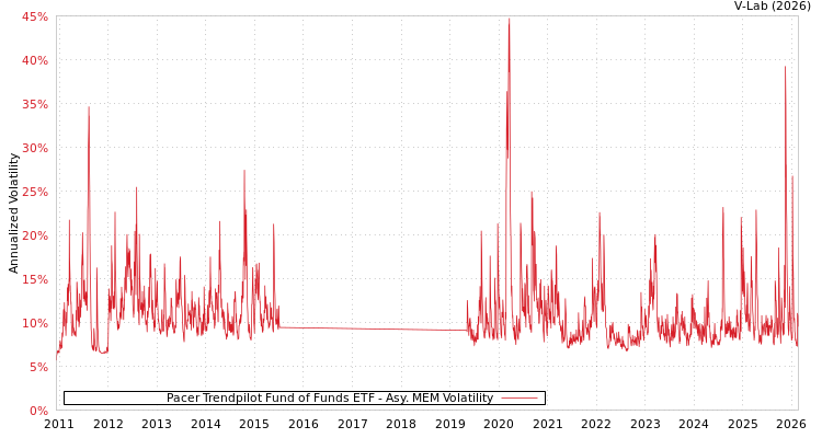 graph of Pacer Trendpilot Fund of Funds ETF AMEM