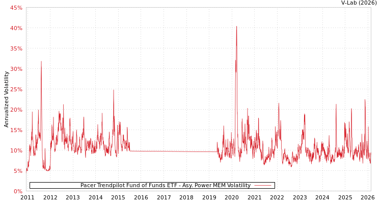 graph of Pacer Trendpilot Fund of Funds ETF APMEM