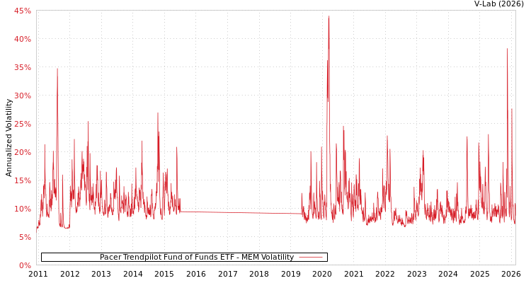 graph of Pacer Trendpilot Fund of Funds ETF MEM