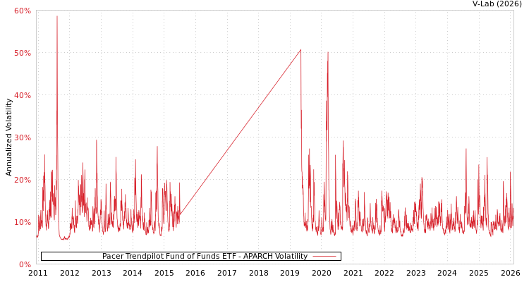 graph of Pacer Trendpilot Fund of Funds ETF APARCH