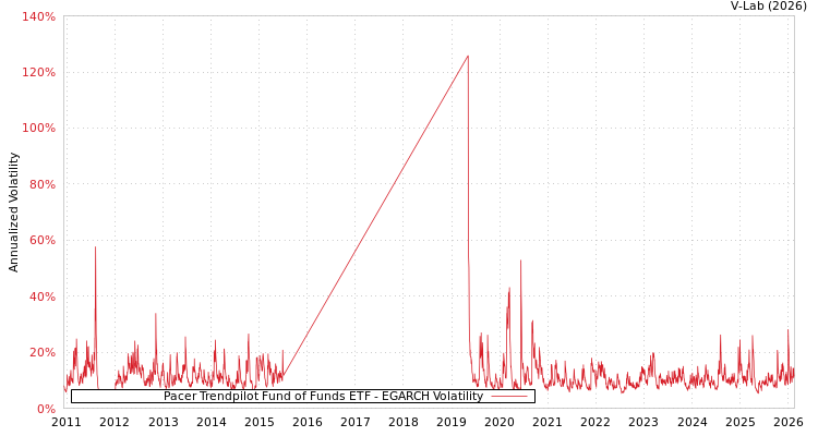 graph of Pacer Trendpilot Fund of Funds ETF EGARCH