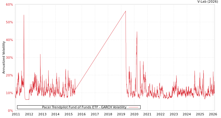 graph of Pacer Trendpilot Fund of Funds ETF GARCH