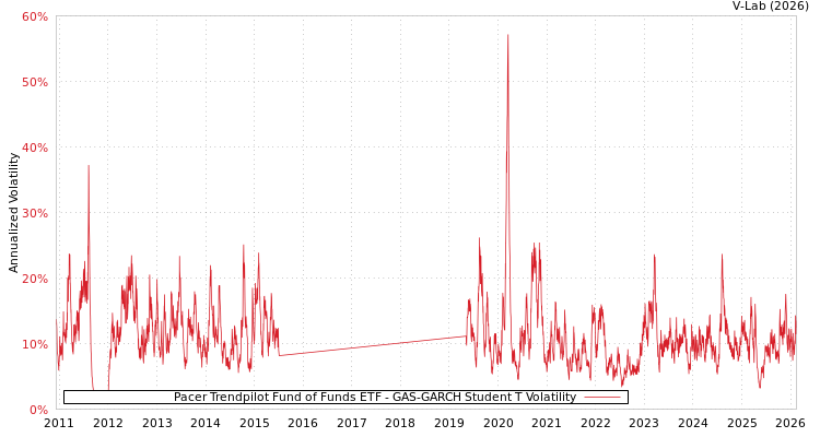 graph of Pacer Trendpilot Fund of Funds ETF GAS-GARCH-T