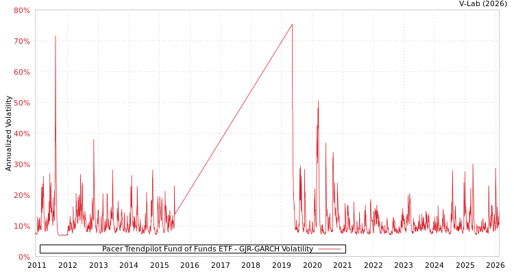 graph of Pacer Trendpilot Fund of Funds ETF GJR-GARCH