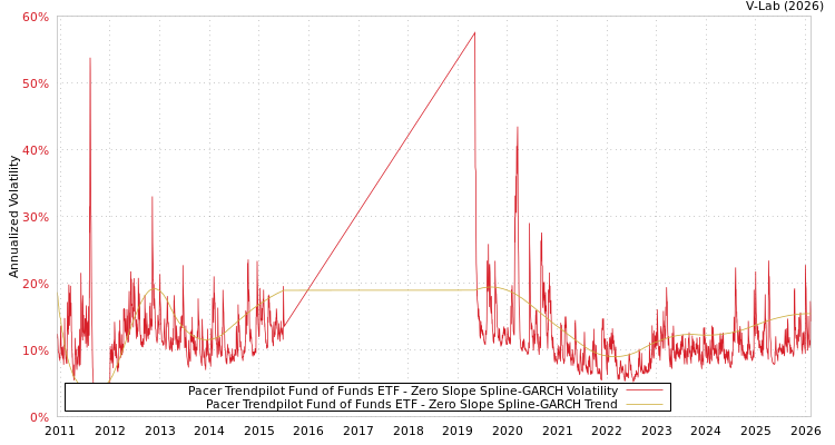 graph of Pacer Trendpilot Fund of Funds ETF S0GARCH