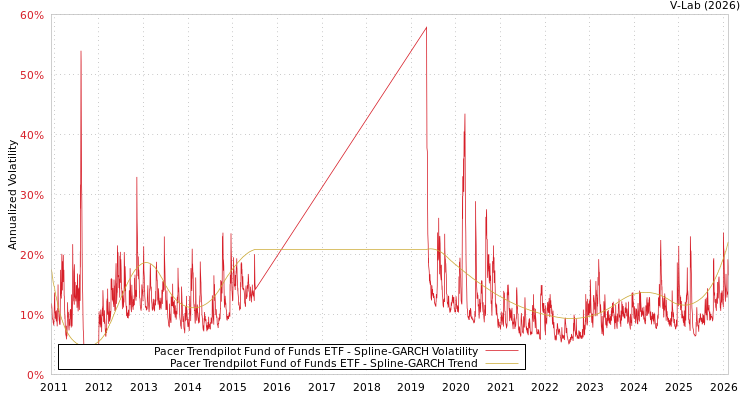 graph of Pacer Trendpilot Fund of Funds ETF SGARCH