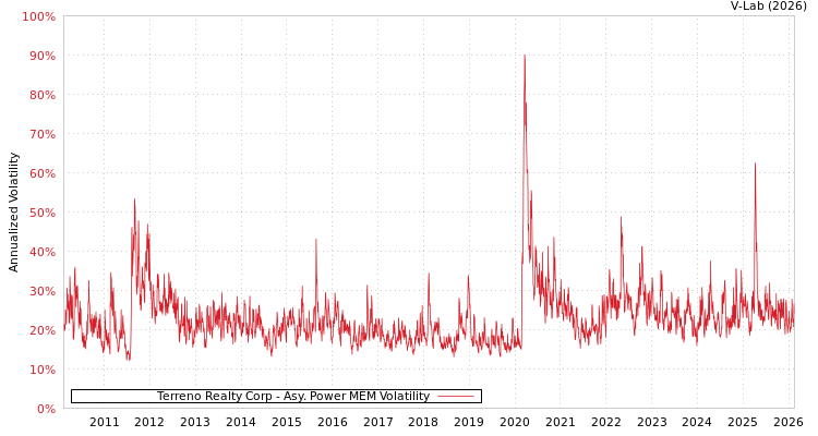 graph of Terreno Realty Corp APMEM
