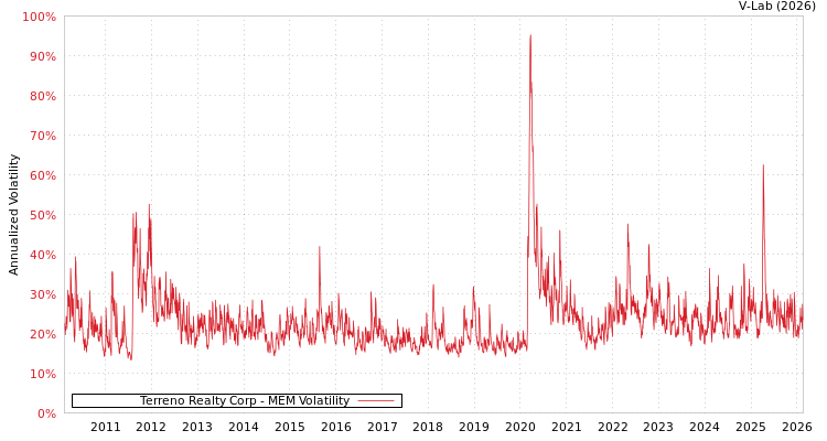 graph of Terreno Realty Corp MEM