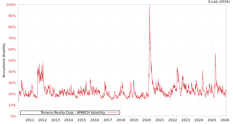 graph of Terreno Realty Corp APARCH