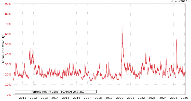 graph of Terreno Realty Corp EGARCH