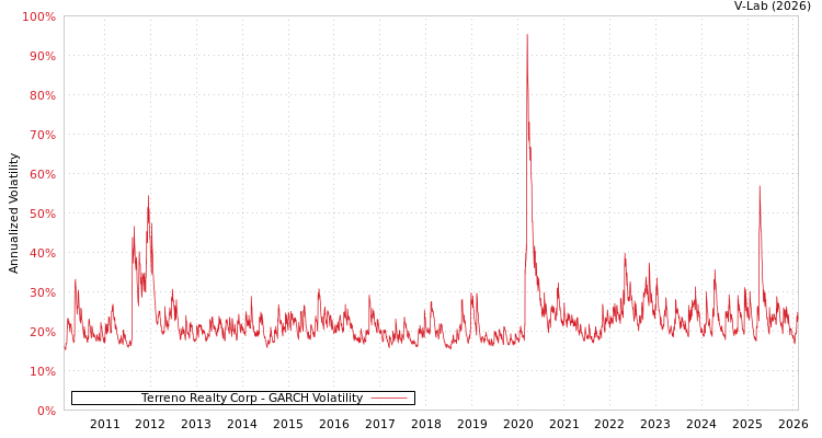graph of Terreno Realty Corp GARCH