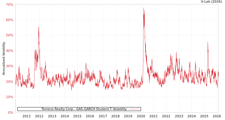 graph of Terreno Realty Corp GAS-GARCH-T