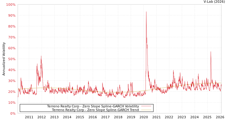 graph of Terreno Realty Corp S0GARCH