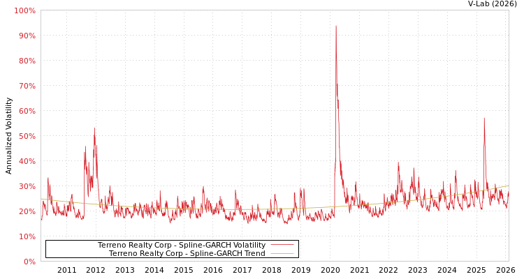 graph of Terreno Realty Corp SGARCH