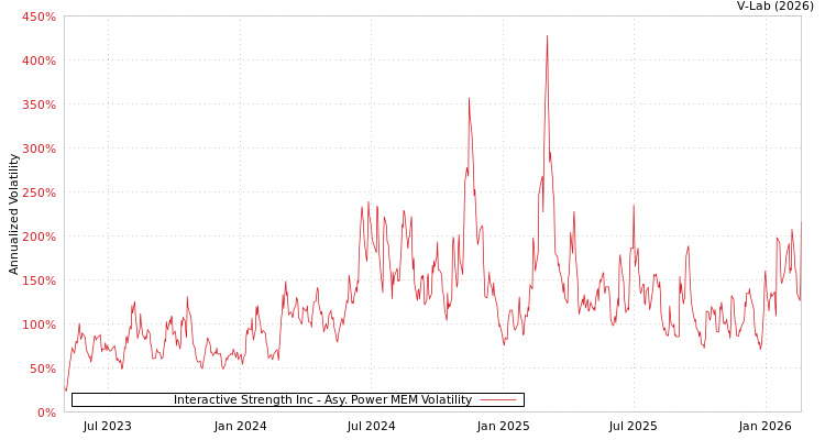 graph of Interactive Strength Inc APMEM