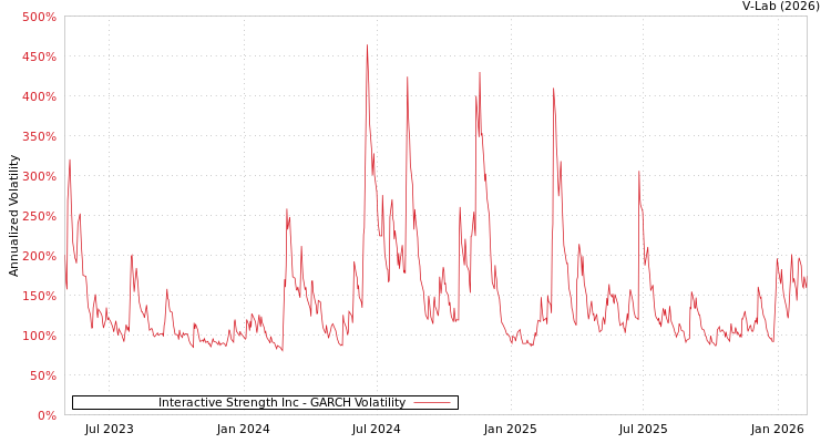 graph of Interactive Strength Inc GARCH