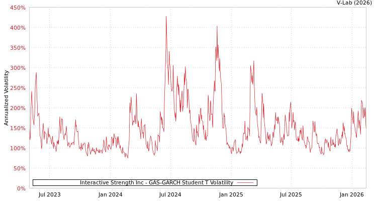 graph of Interactive Strength Inc GAS-GARCH-T