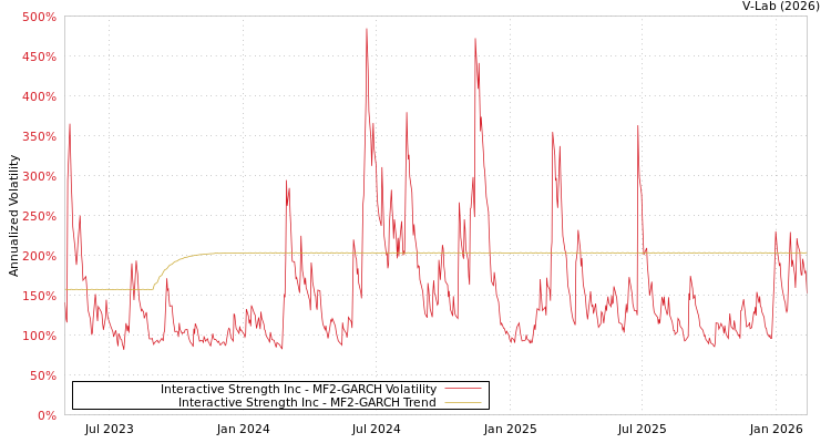 graph of Interactive Strength Inc MF2-GARCH