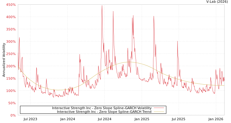 graph of Interactive Strength Inc S0GARCH