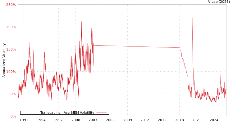 graph of Transcat Inc AMEM