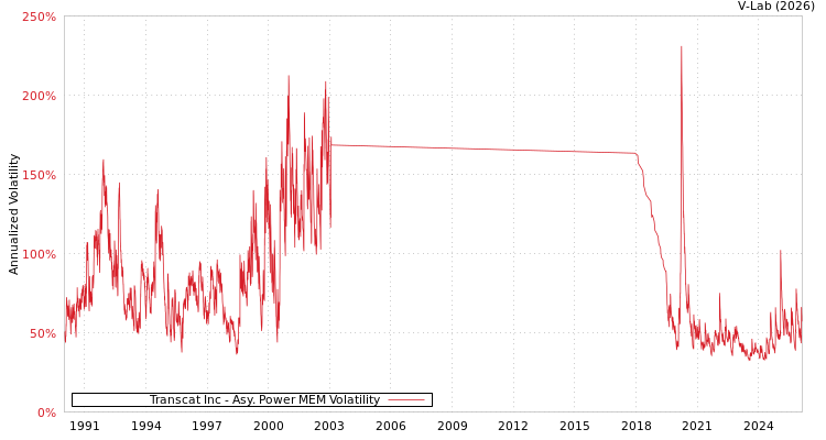 graph of Transcat Inc APMEM
