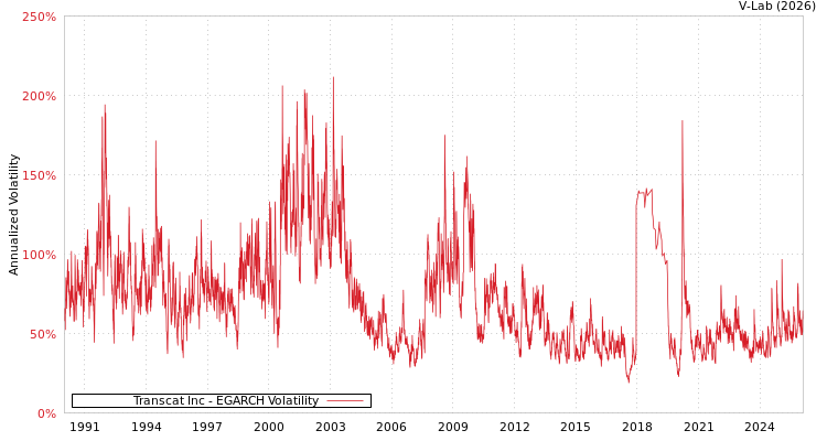 graph of Transcat Inc EGARCH